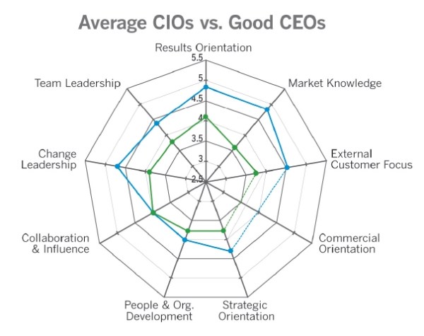 Avg CIO vs Good CEO