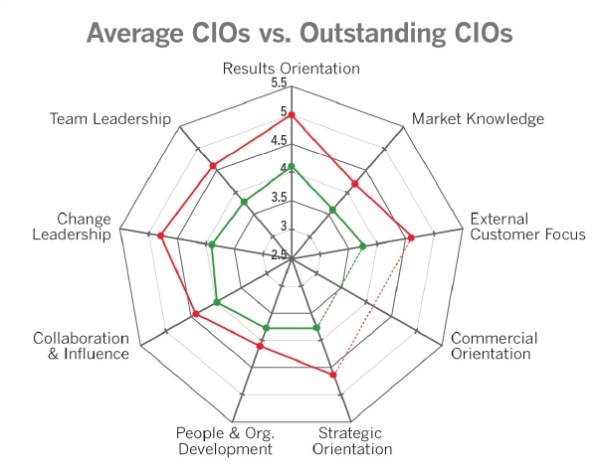Avg CIO vs Outstanding CIO
