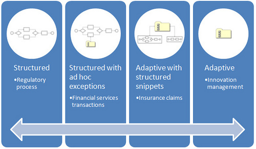 BPM ACM Continuum